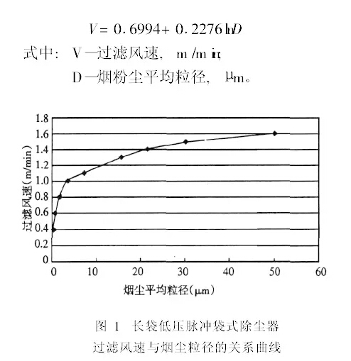 布袋除塵器過濾風速函數(shù)表