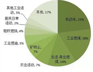 污染來源分布