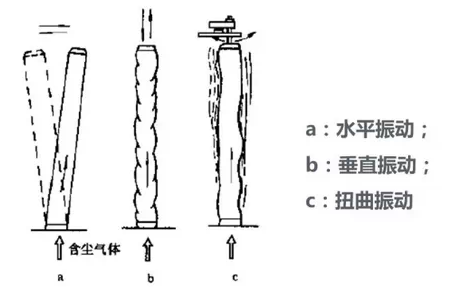 布袋除塵器清灰方式