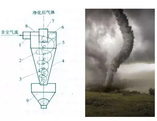 旋風除塵器