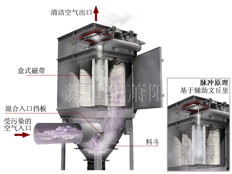 濾筒除塵器工作原理