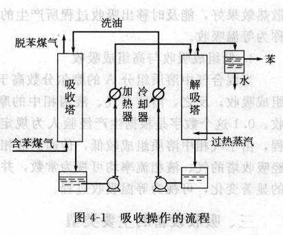 吸收塔工作原理