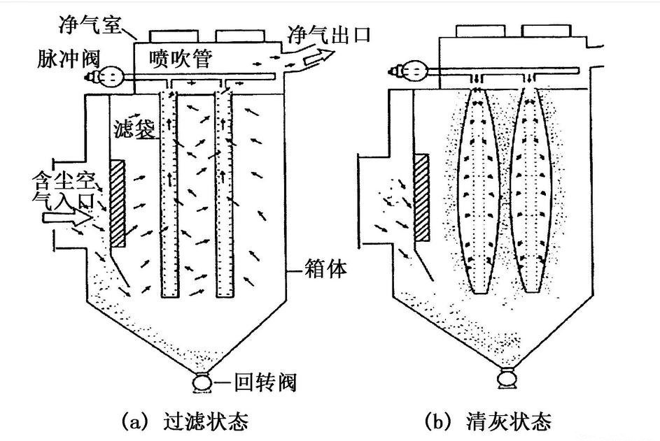 布袋除塵器過濾粉塵原理