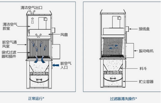 布袋除塵器除塵原理