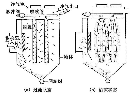 焊接煙塵除塵器工作原理