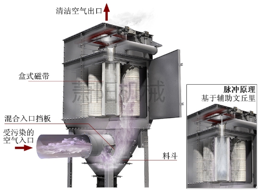 濾筒除塵器的內(nèi)部結(jié)構(gòu)