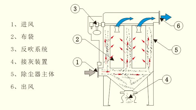 布袋除塵器結(jié)構(gòu)圖