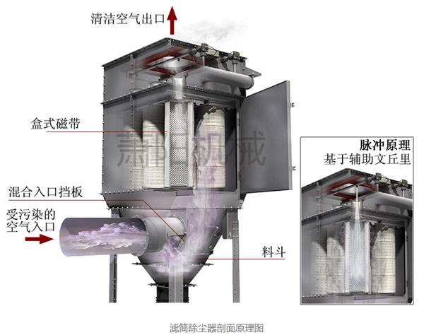 濾筒除塵器工作原理結(jié)構(gòu)