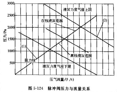 布袋除塵器脈沖閥壓力與流量關系