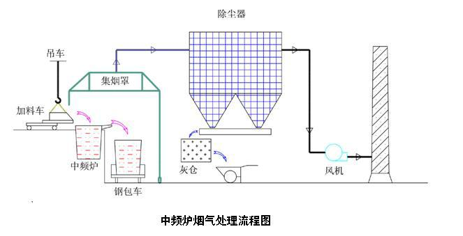 中頻爐煙氣處理流程圖