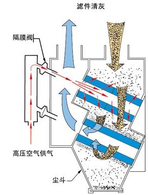 沉流式濾筒除塵器結(jié)構(gòu)