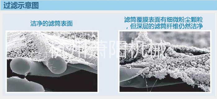 覆膜除塵濾筒過濾示意圖