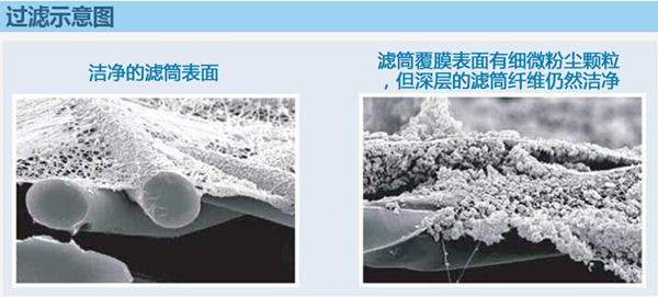 除塵濾筒過濾示意圖