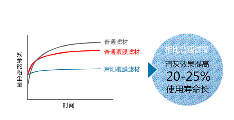 高效濾筒 聚酯纖維濾筒 ptfe覆膜濾筒 覆膜聚酯濾筒