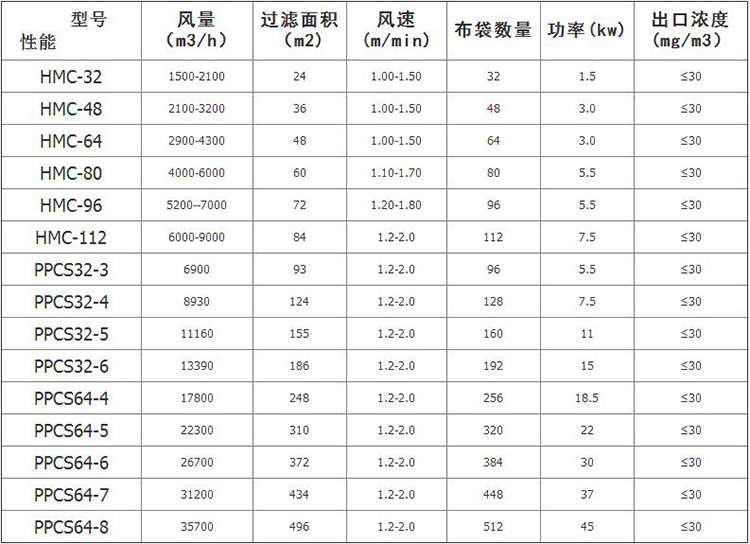 破碎機(jī)礦山布袋除塵器技術(shù)參數(shù)