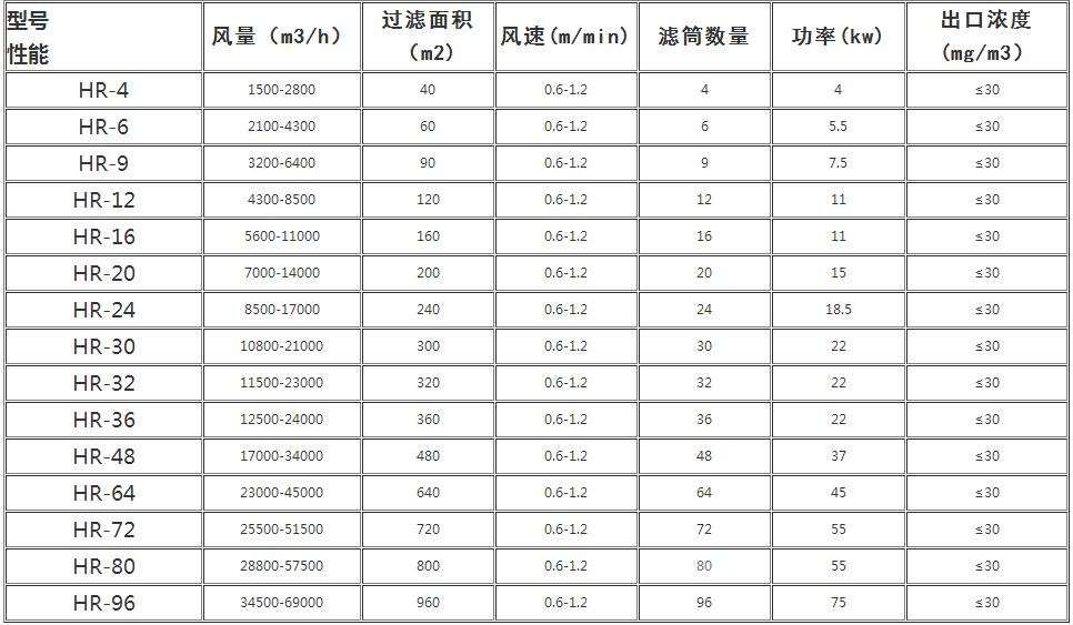 濾筒除塵器技術(shù)參數(shù)表