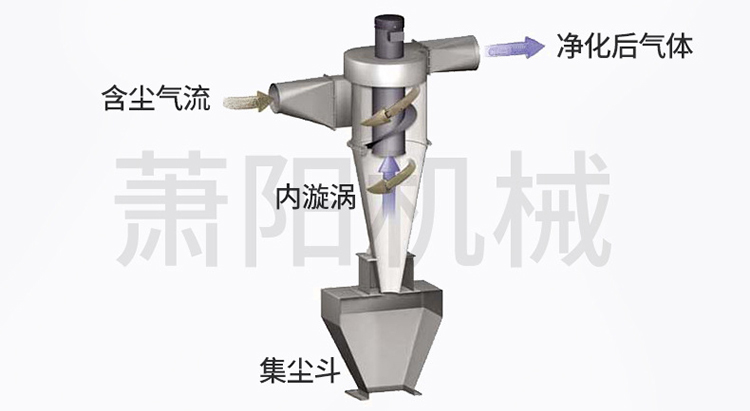 旋風除塵器工作原理