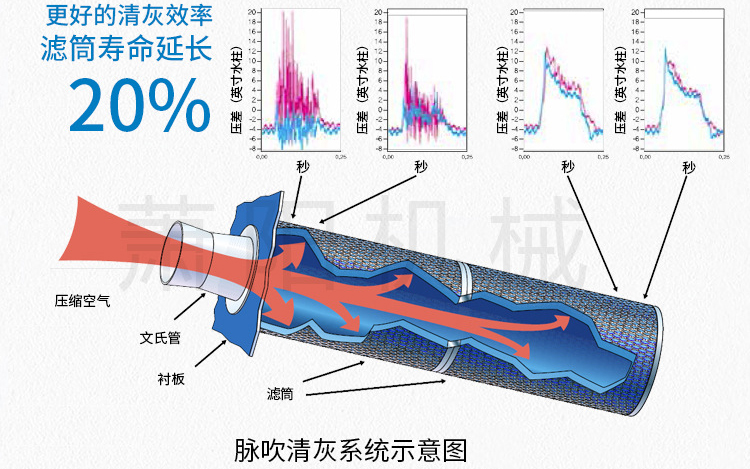 昊陽激光切割專業(yè)除塵器|濾筒除塵器清灰示意圖