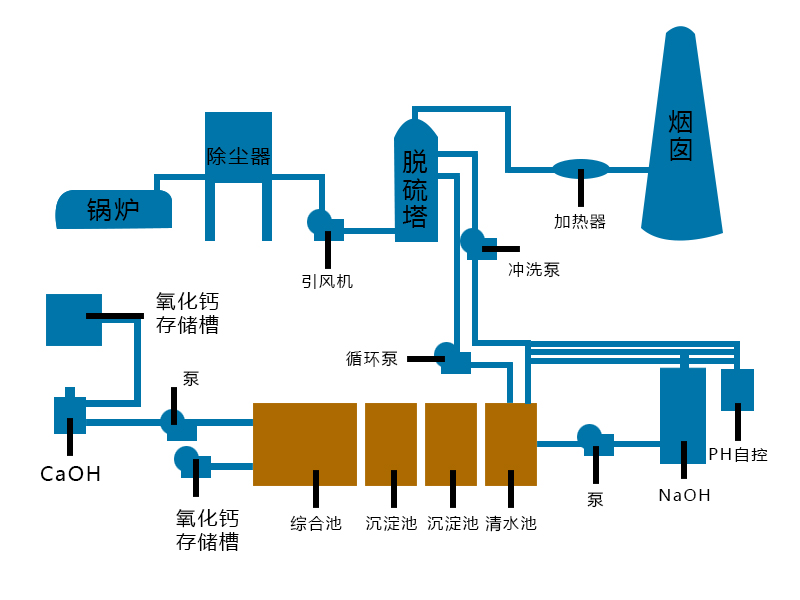 麻石脫硫塔工藝原理圖