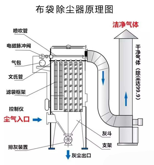 布袋除塵器基本原理