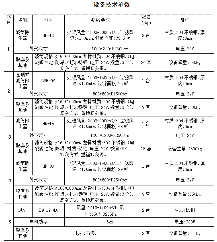 5套濾筒除塵器技術(shù)主要參數(shù)