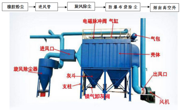 橡膠粉塵除塵流程圖