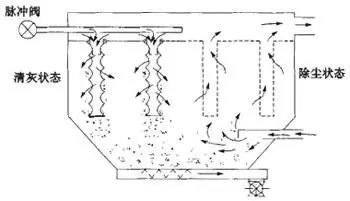 布袋除塵器在線清灰原理圖