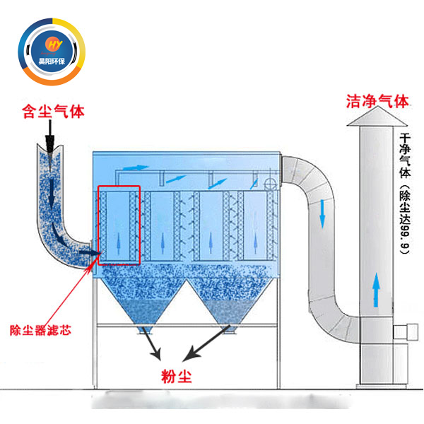 布袋除塵器工作原理