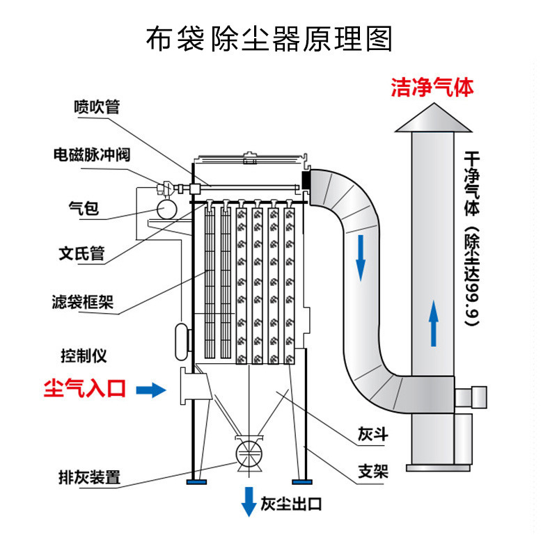 布袋除塵器基本原理