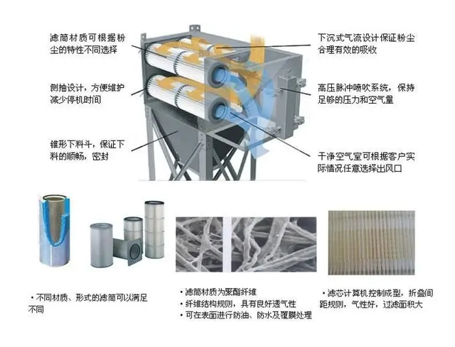 濾筒除塵器工作原理