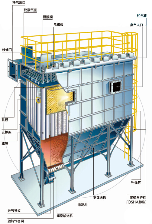 袋式除塵器各部件說(shuō)明